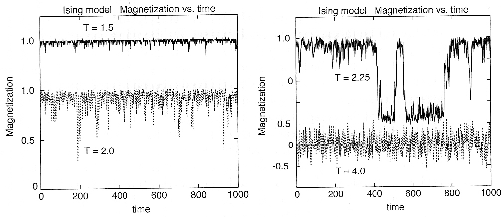 magnetization vs time