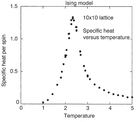 specific heat